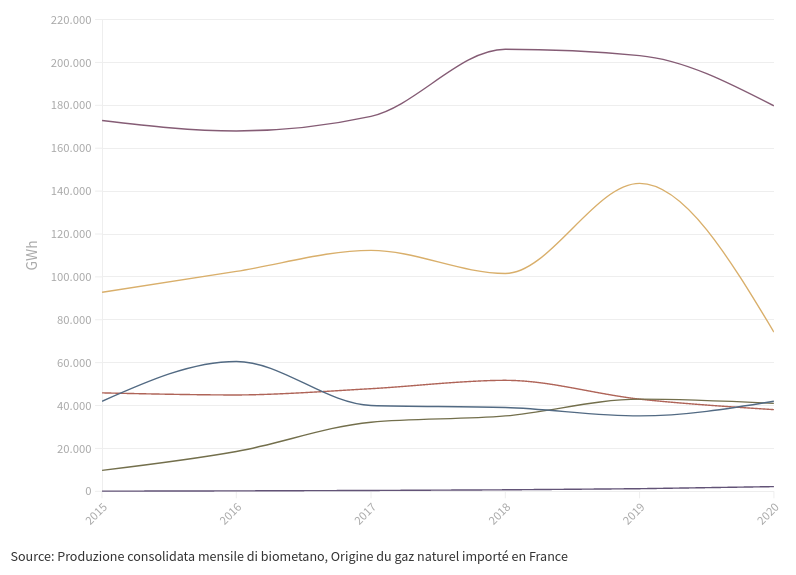 Produzione nazionale di biometano e importazione di gas naturale in Francia