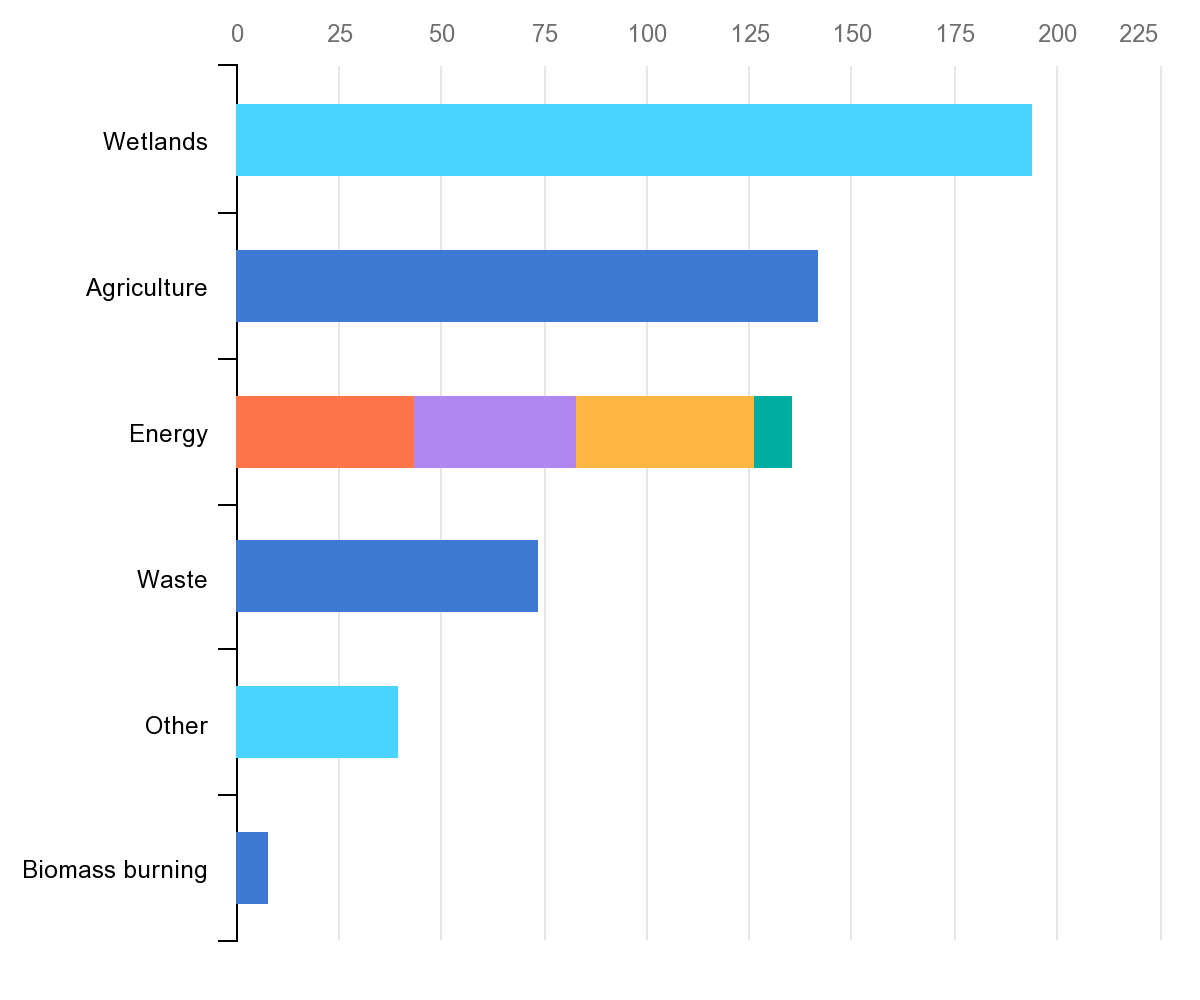 Sources of methane emissions, 2021